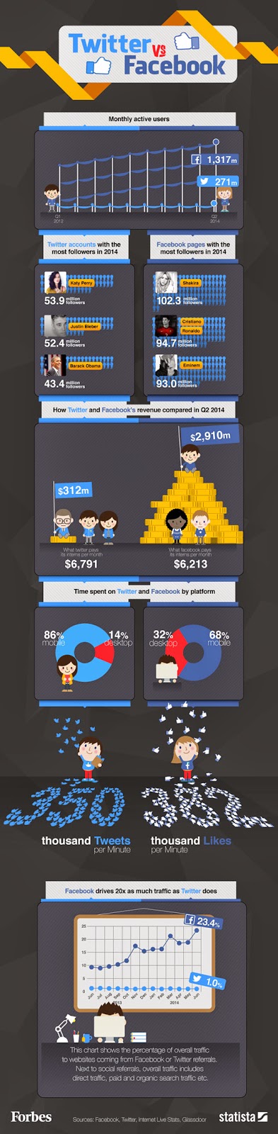 Twitter vs Facebook